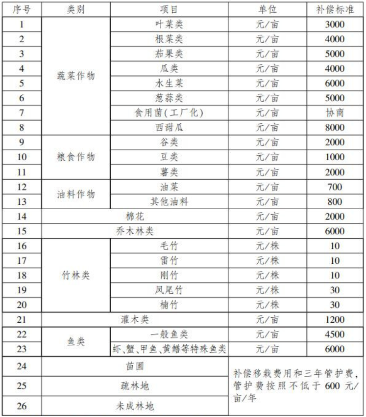 最高達8000元/畝！武漢最新征地附著物、青苗補償標準公布，樹木種植業主如何應對？